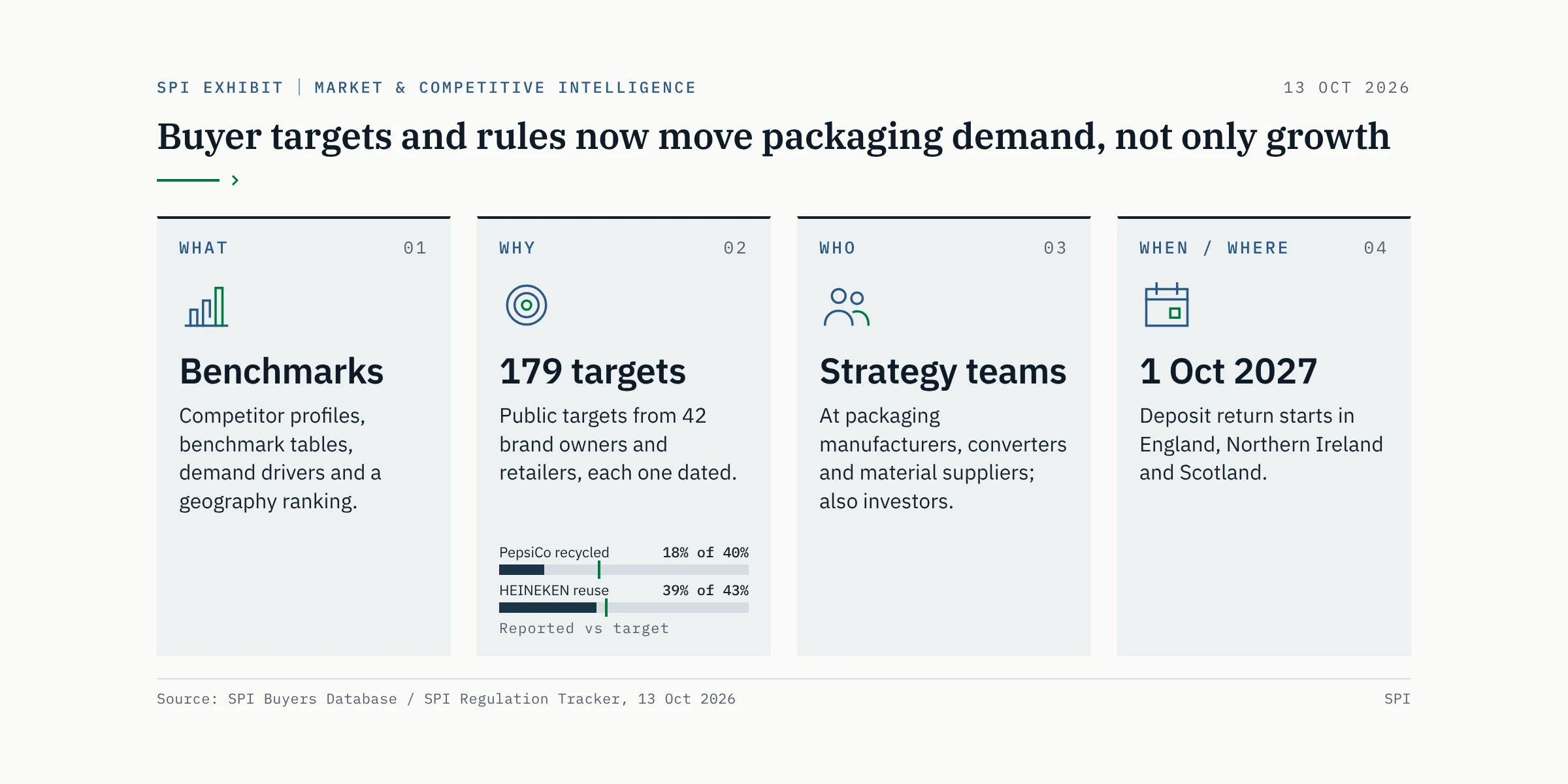 Buyer targets and rules now move packaging demand, not only growth. What: competitor benchmarks, demand drivers and a geography ranking. Why: 179 public targets from 42 brand owners and retailers; PepsiCo reports 18% against 40%, HEINEKEN 39% against 43%. Who: strategy teams at manufacturers, converters and suppliers. When/where: UK deposit return from 1 Oct 2027.