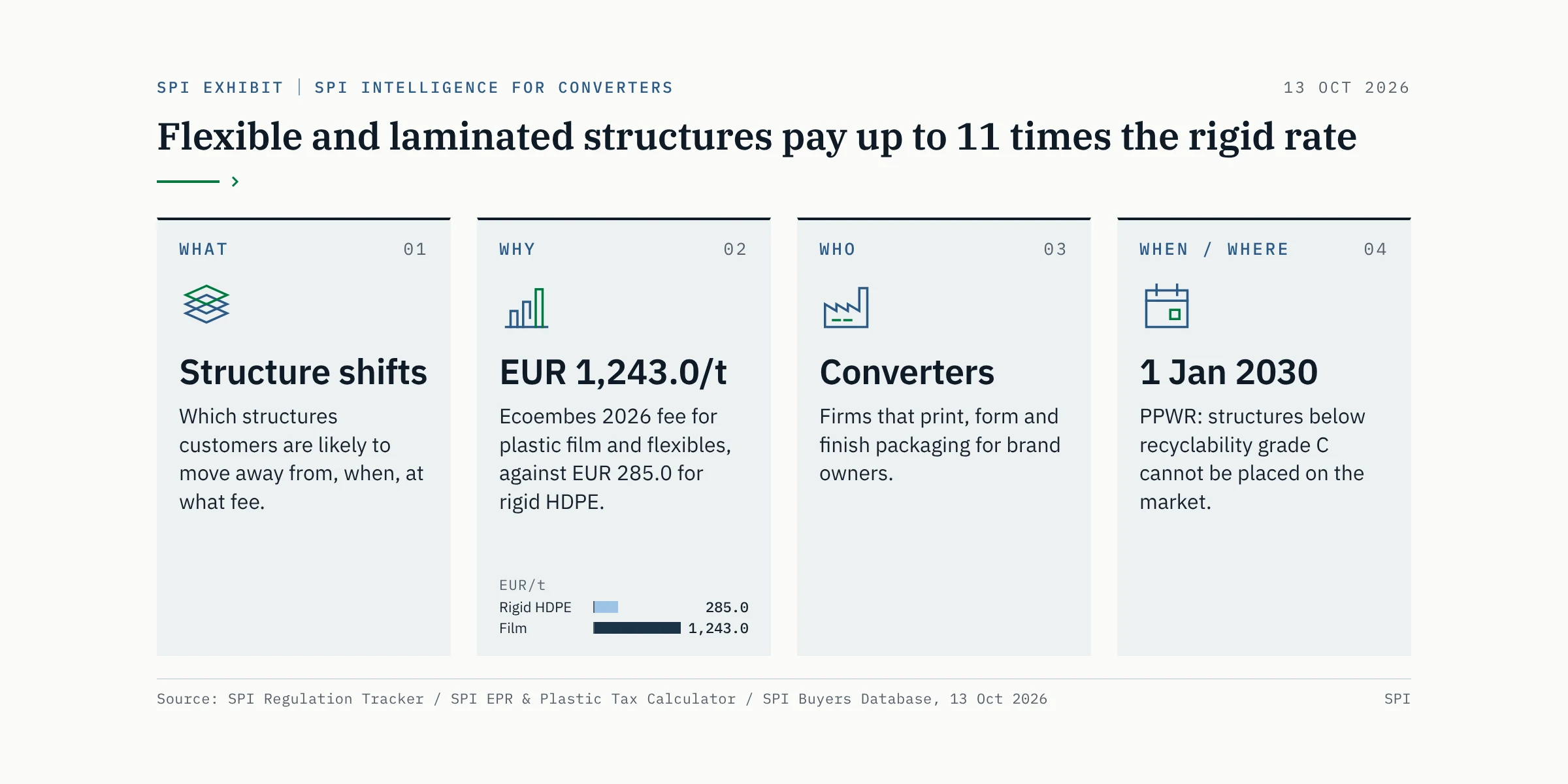 Flexible and laminated structures pay up to 11 times the rigid rate. What: which structures customers may move away from, and when. Why: Ecoembes charges EUR 1,243.0/t for film against EUR 285.0 for rigid HDPE. Who: converters who print, form and finish packaging. When/where: from 1 Jan 2030 structures below grade C cannot be placed on the EU market.