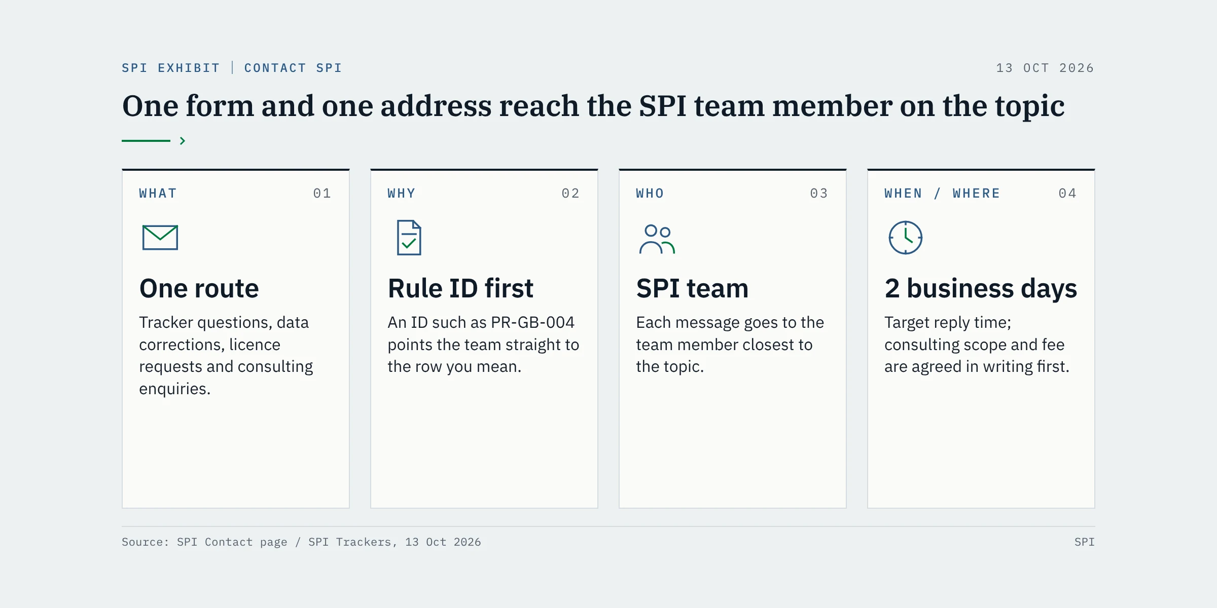 One form and one address reach the SPI team member on the topic. What: one form and one address for tracker questions, corrections, licences and consulting. Why: quoting a rule ID such as PR-GB-004 points to the exact row. Who: the SPI team member closest to the topic. When/where: target reply within 2 business days.