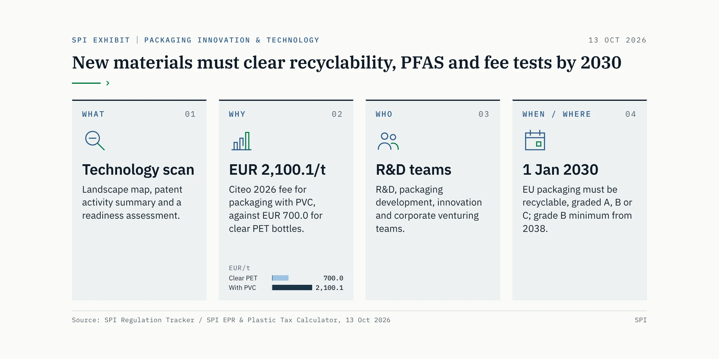 New materials must clear recyclability, PFAS and fee tests by 2030. What: a technology scan with landscape, patent summary and readiness. Why: Citeo charges EUR 2,100.1/t for packaging with PVC against EUR 700.0 for clear PET. Who: R&D, innovation and venturing teams. When/where: from 1 Jan 2030 EU packaging must be recyclable, graded A, B or C.