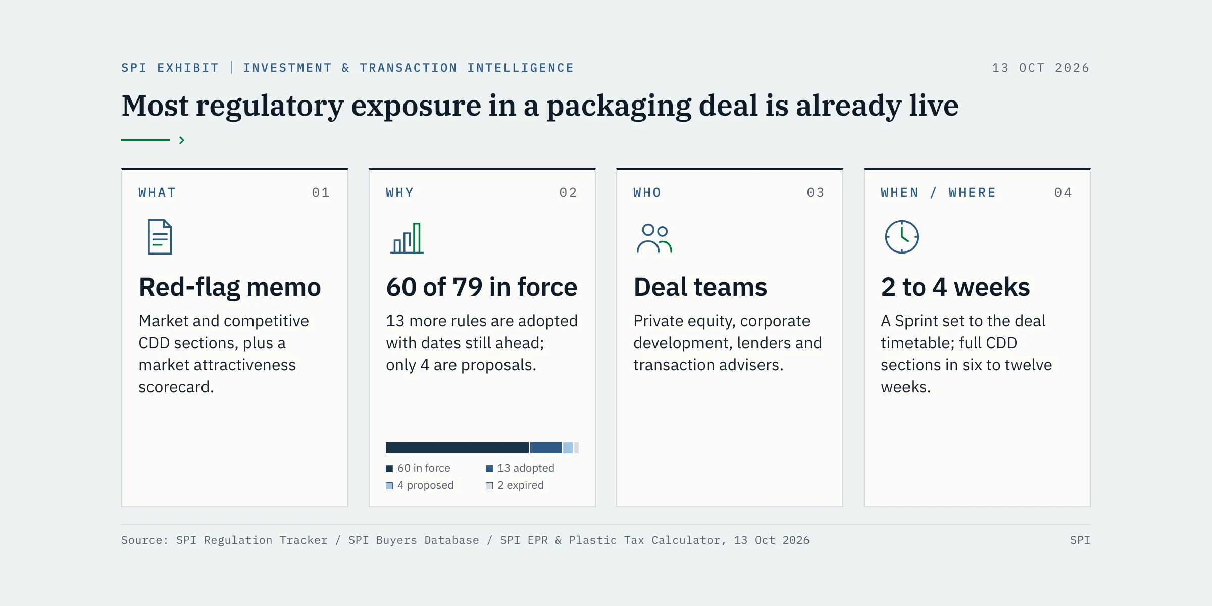 Most regulatory exposure in a packaging deal is already live. What: market and competitive CDD sections, a red-flag memo and scorecard. Why: 60 of 79 rules are in force, 13 adopted, 4 proposed. Who: private equity, corporate development, lenders and advisers. When/where: Sprints of 2 to 4 weeks set to the deal timetable.