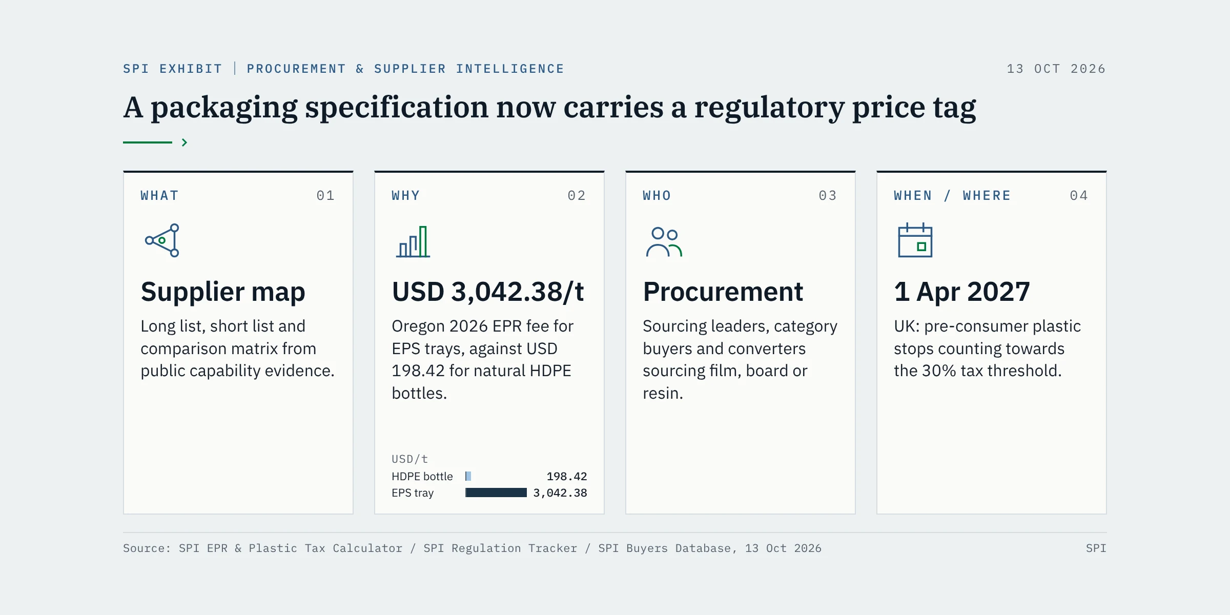 A packaging specification now carries a regulatory price tag. What: a supplier map with long list, short list and comparison matrix. Why: Oregon 2026 fee is USD 3,042.38/t for EPS trays against USD 198.42 for HDPE bottles. Who: procurement and category teams. When/where: from 1 Apr 2027 UK pre-consumer plastic stops counting towards the 30% threshold.