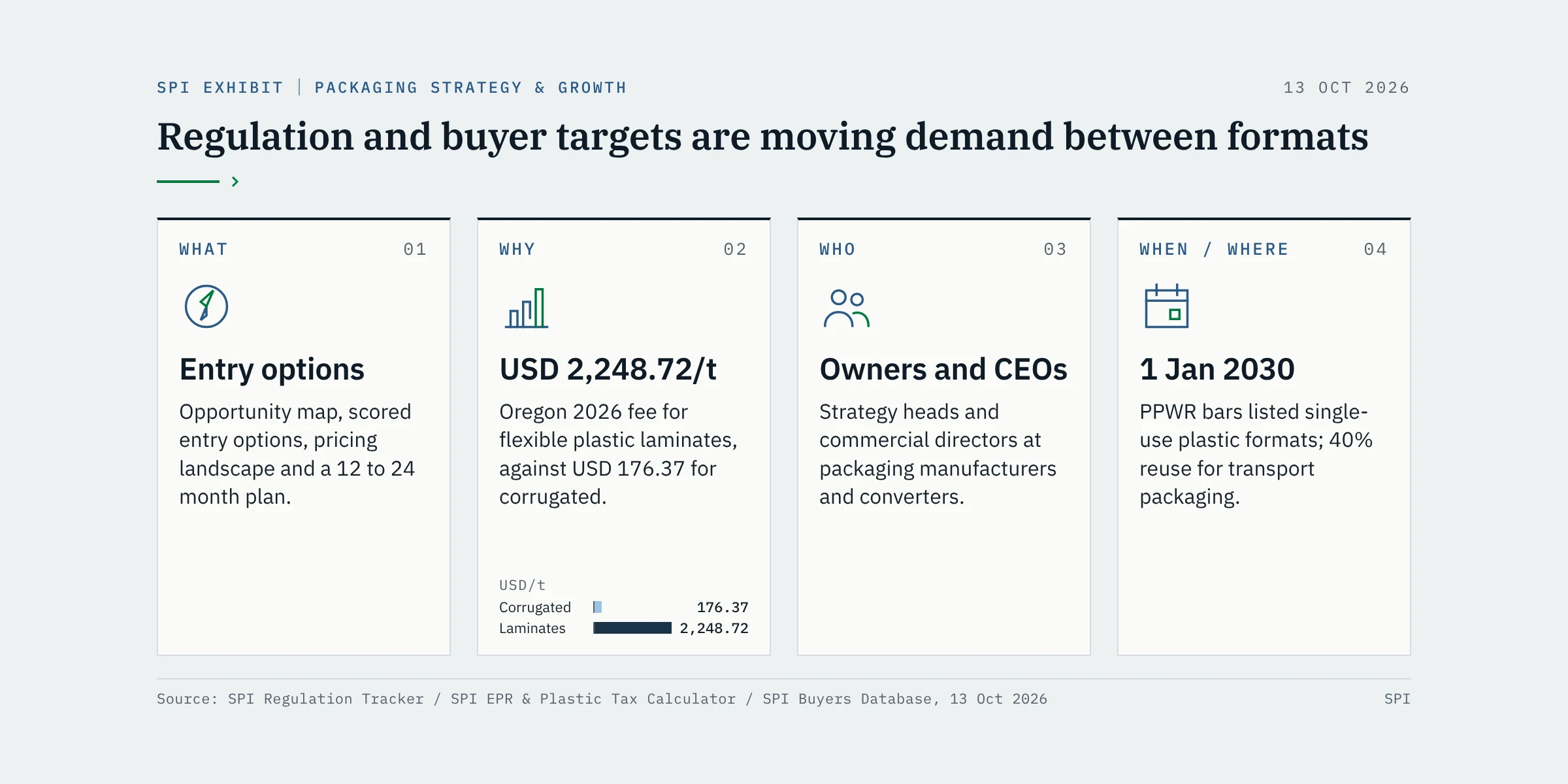 Regulation and buyer targets are moving demand between formats. What: entry options, pricing landscape and a 12 to 24 month plan. Why: Oregon charges USD 2,248.72/t for flexible laminates against USD 176.37 for corrugated. Who: owners, strategy heads and commercial directors. When/where: from 1 Jan 2030 PPWR format bans and a 40% transport reuse target.