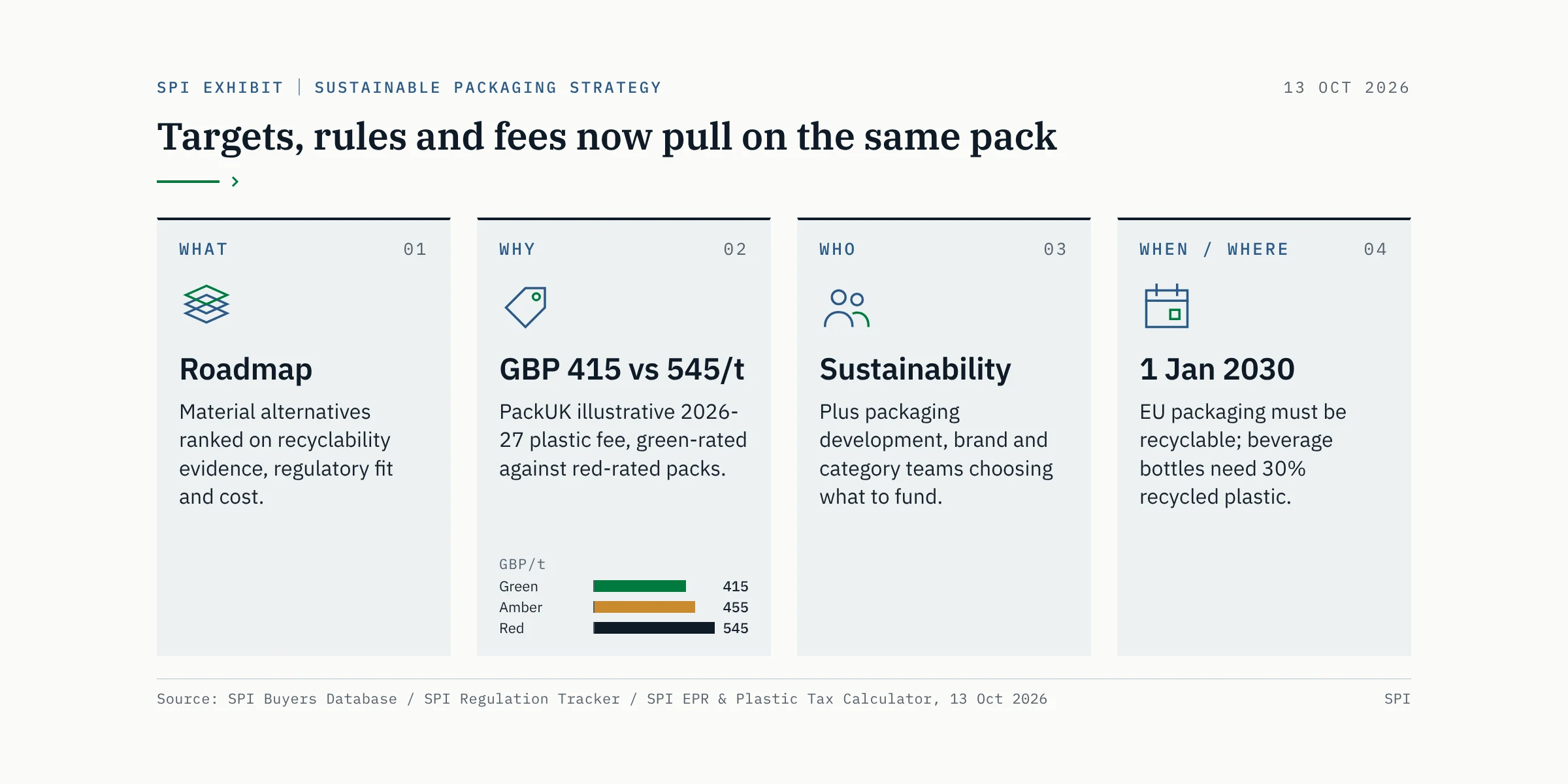 Targets, rules and fees now pull on the same pack. What: a redesign roadmap ranking material alternatives. Why: PackUK illustrative 2026-27 plastic fees of GBP 415, 455 and 545/t for green, amber and red. Who: sustainability, packaging and brand teams. When/where: from 1 Jan 2030 EU packaging must be recyclable; beverage bottles need 30% recycled plastic.