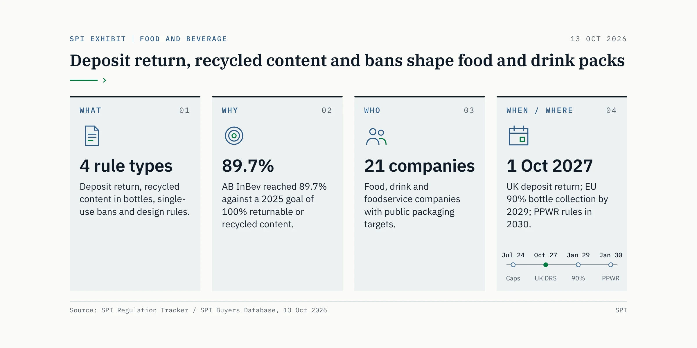 Deposit return, recycled content and bans shape food and drink packs. What: 4 rule types, deposit return, recycled content, bans and design rules. Why: AB InBev reached 89.7% against a 100% goal for 2025. Who: 21 food, drink and foodservice companies. When/where: UK deposit return 1 Oct 2027, EU 90% collection by 2029, PPWR rules in 2030.
