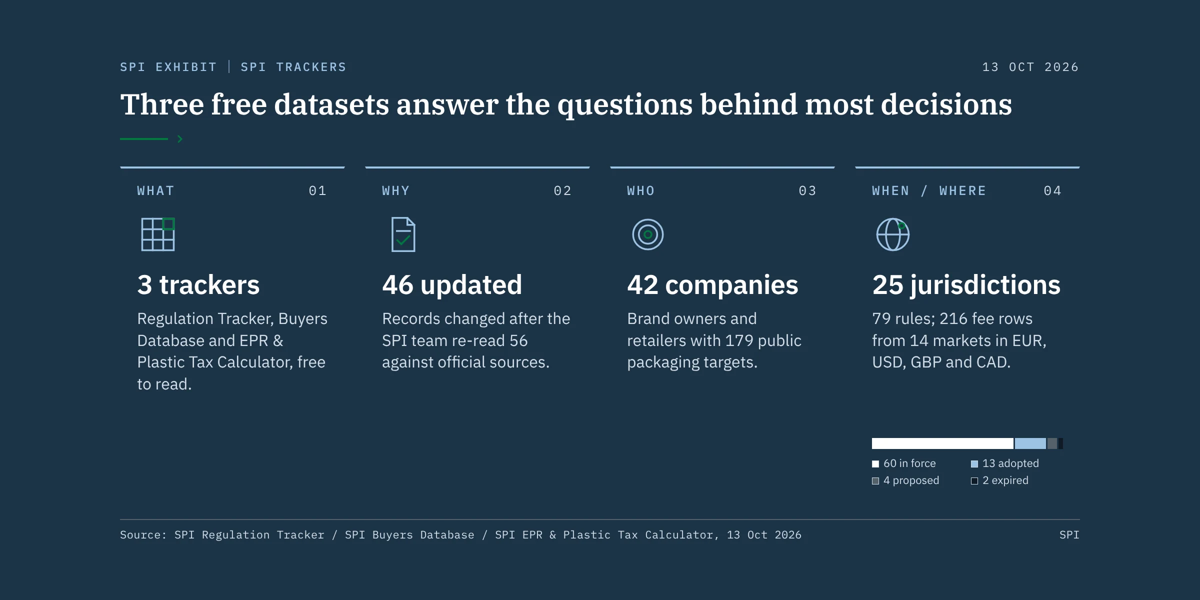 Three free datasets answer the questions behind most decisions. What: 3 free trackers for rules, buyer targets and fees. Why: on 13 Oct 2026 the team re-read 56 records and updated 46. Who: 42 brand owners and retailers with 179 targets. When/where: 79 rules in 25 jurisdictions, 60 in force; 216 fee rows from 14 markets.