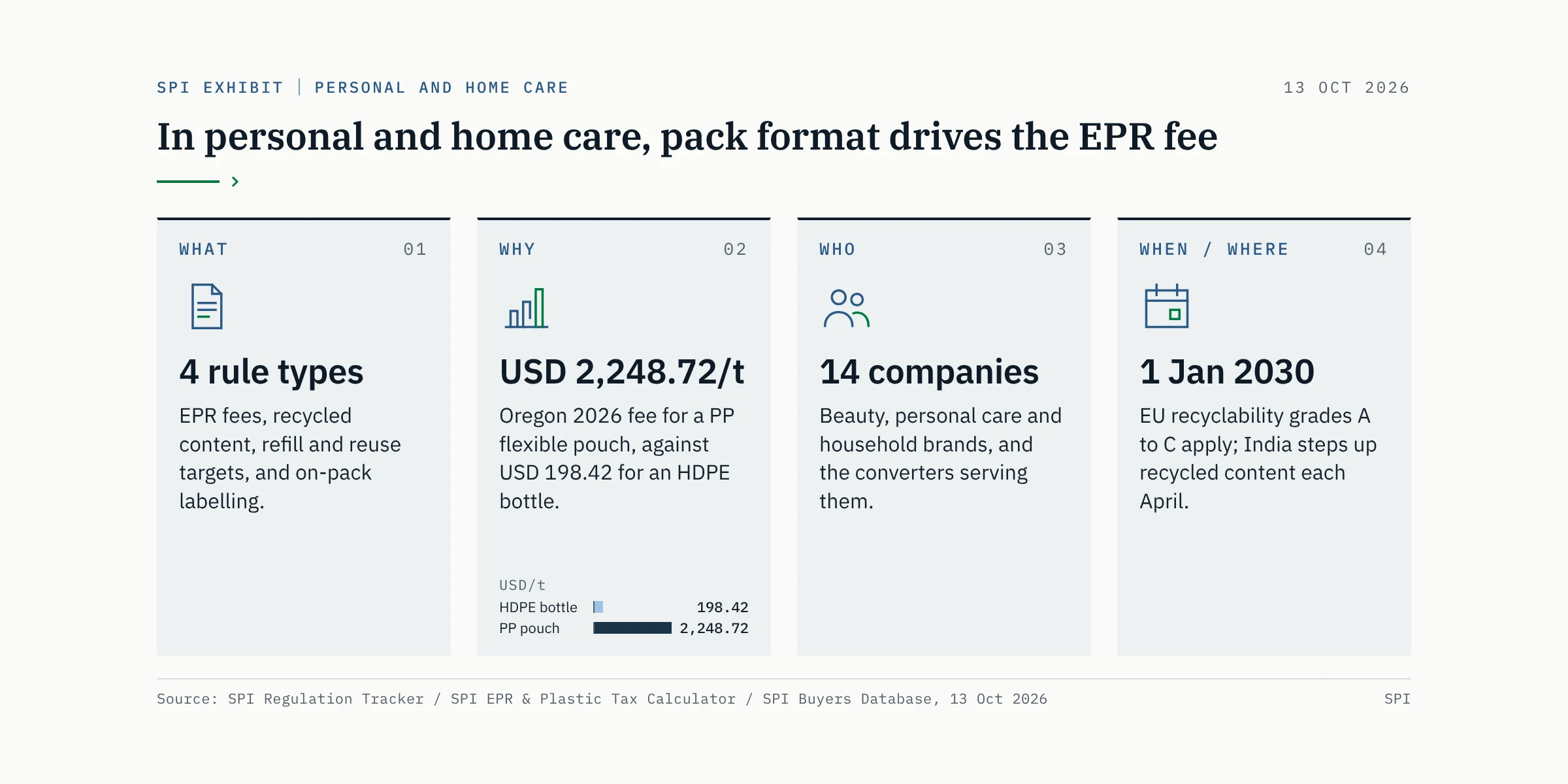 In personal and home care, pack format drives the EPR fee. What: EPR, recycled content, refill and reuse, and labelling rules. Why: Oregon charges USD 2,248.72/t for a PP pouch against USD 198.42 for an HDPE bottle. Who: 14 beauty, personal care and household brands. When/where: EU recyclability grades from 1 Jan 2030; India steps every April.