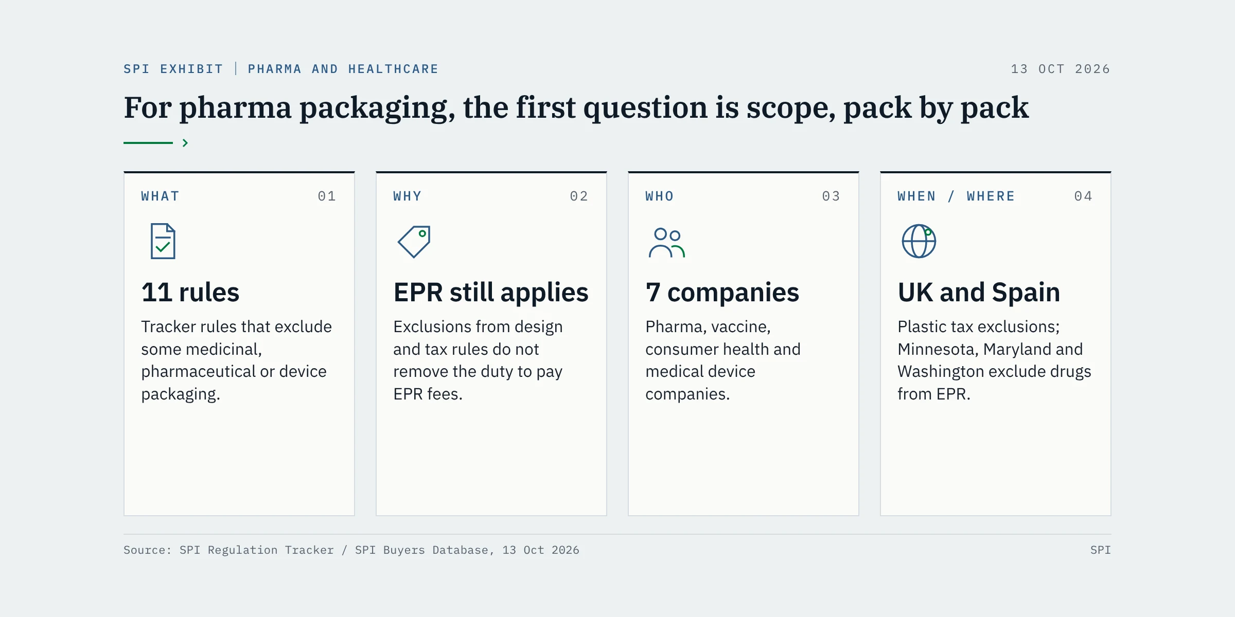 For pharma packaging, the first question is scope, pack by pack. What: 11 tracker rules exclude some medicinal or device packaging. Why: those exclusions do not remove EPR fees. Who: 7 pharma, consumer health and device companies. When/where: plastic tax exclusions in the UK and Spain; Minnesota, Maryland and Washington exclude drugs from EPR.