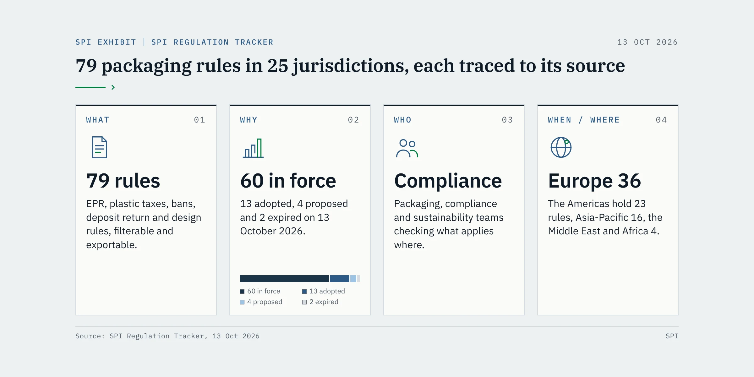 79 packaging rules in 25 jurisdictions, each traced to its source. What: 79 rules, EPR, taxes, bans, deposit return and design rules. Why: 60 in force, 13 adopted, 4 proposed, 2 expired. Who: packaging, compliance and sustainability teams. When/where: Europe holds 36 rules, the Americas 23, Asia-Pacific 16, the Middle East and Africa 4.