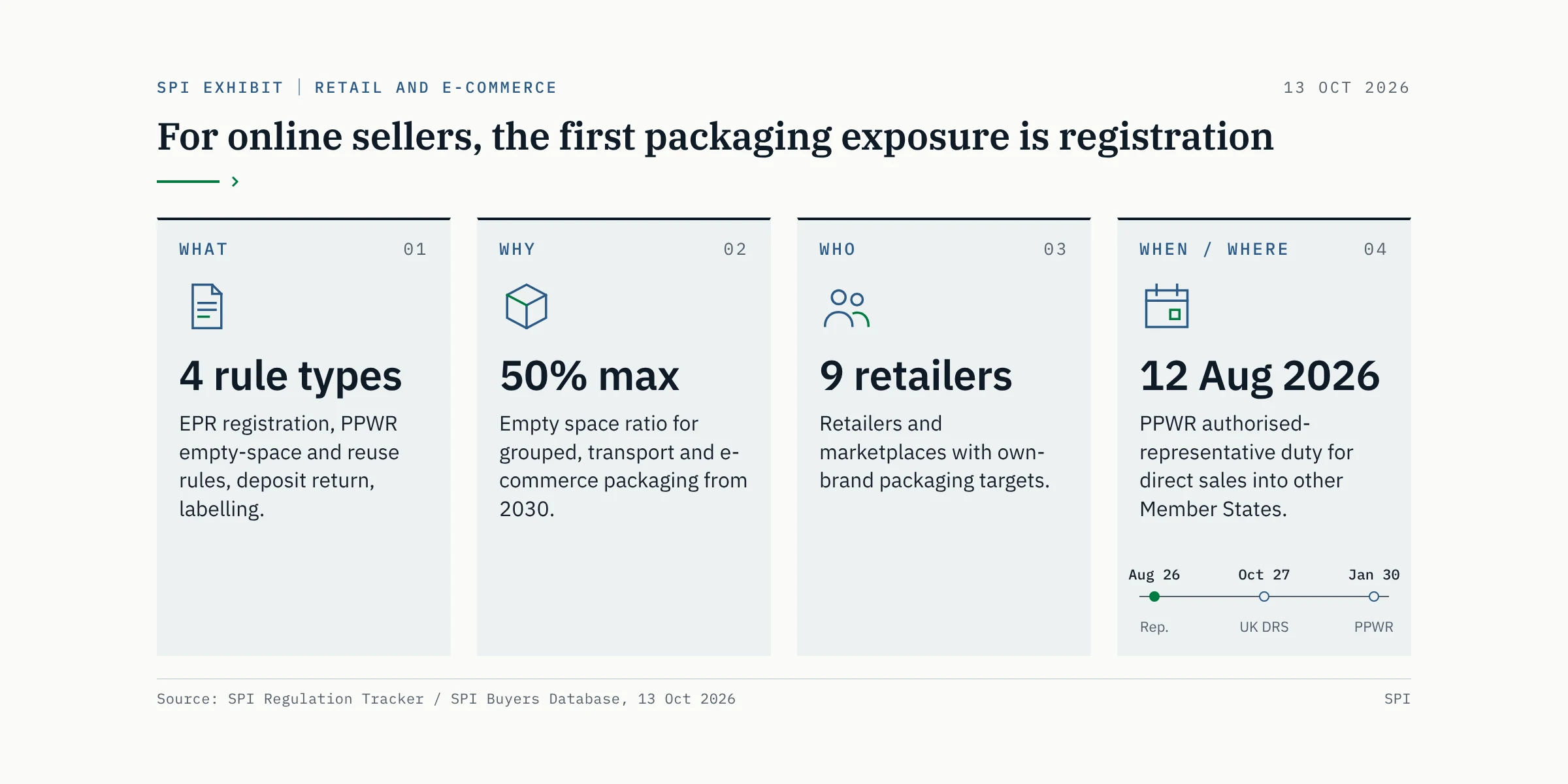 For online sellers, the first packaging exposure is registration. What: EPR registration, PPWR empty-space and reuse rules, deposit return, labelling. Why: a 50% maximum empty space ratio from 2030. Who: 9 retailers and marketplaces. When/where: PPWR authorised-representative duty since 12 Aug 2026; UK deposit return Oct 2027; PPWR 2030.